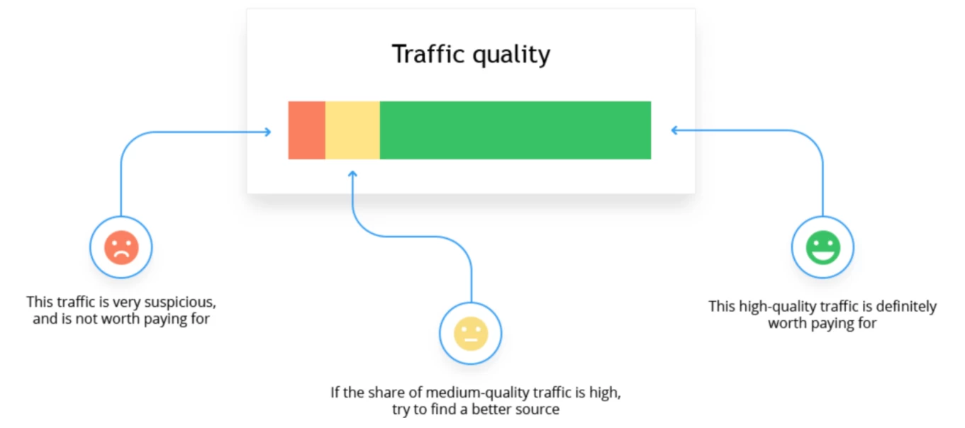 16 Low Google Ranking Factors & How to Fix Them? 4 low quality traffic
