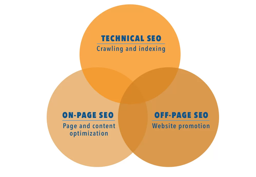 Off-Page SEO: An Ultimate Guide 2 off page vs on page seo vs technical seo