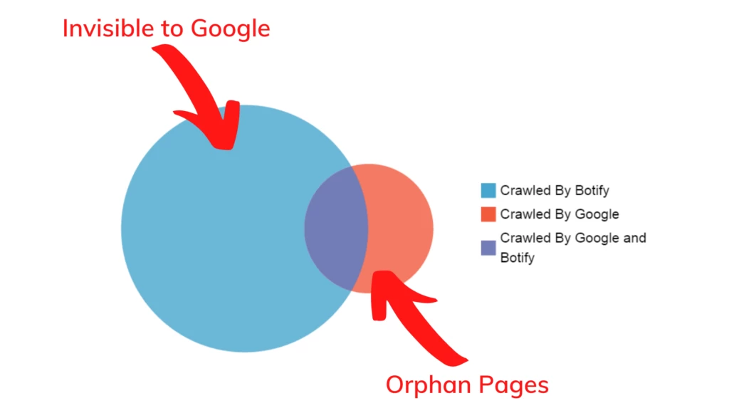 Orphan Pages: How to Find & Fix it 2 ophan pages impact on seo