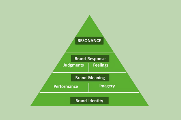 aaker brand equity