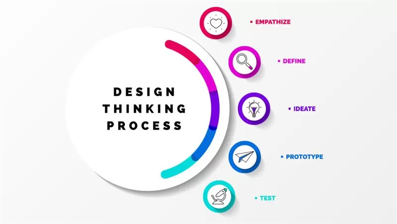 What is Design Thinking? Ultimate Guide 2 what is design thinking process