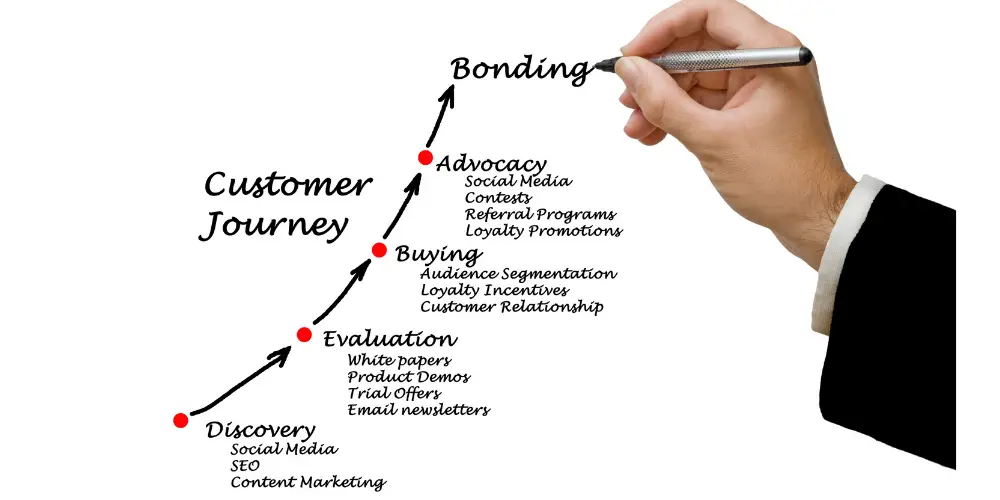 Optimising B2B Customer Journey Map to Extend Your Reach 2 B2B Customer Journey Map
