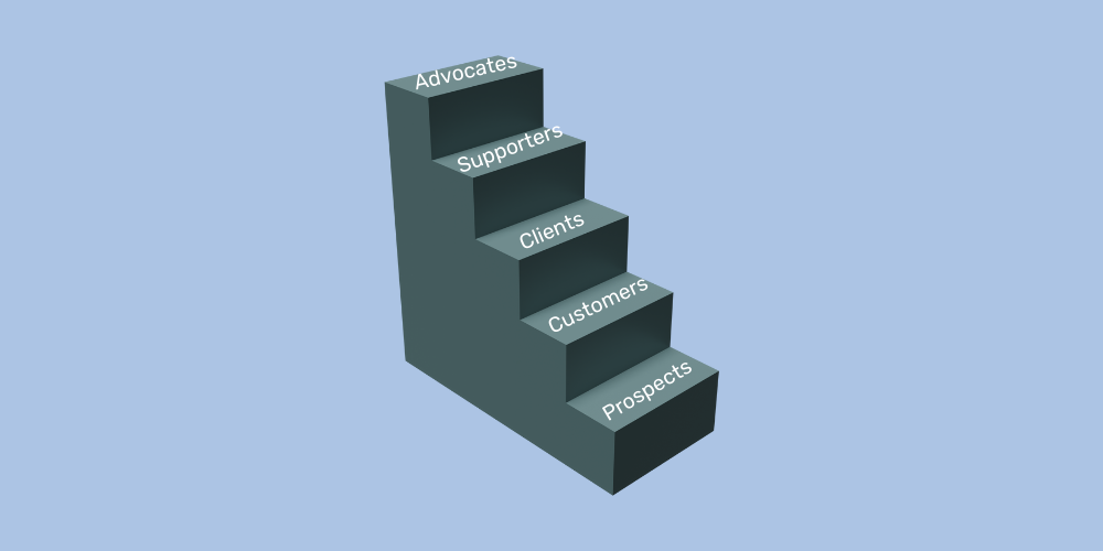Importance of Each Step on the Ladder