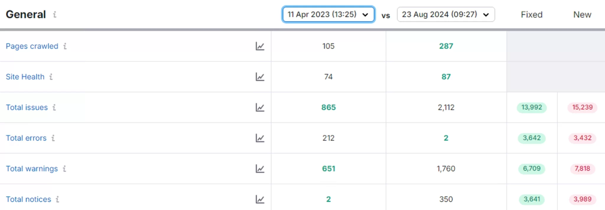 novacar general site audit